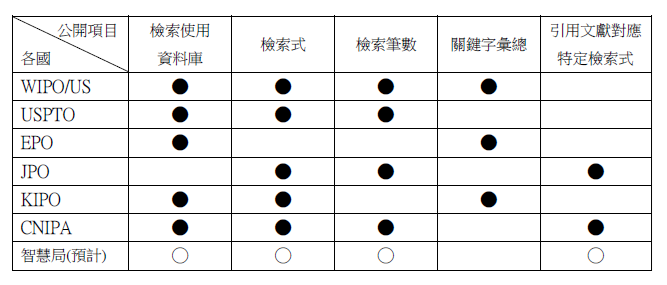 【專利】臺灣發明專利初審案件檢索歷程公開說明